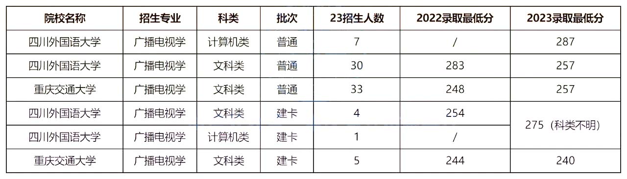 2023年重庆专升本招生计划及分析-广播电视学