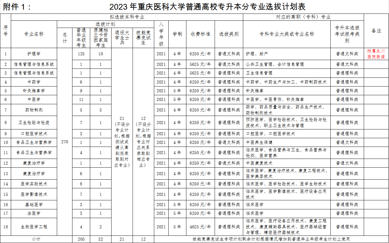 重庆医科大学2023年普通专升本分专业招生计划.png