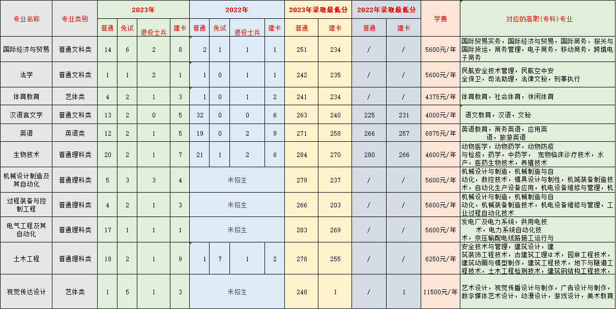 2022-2023年重庆三峡学院专升本专业及分数线.png