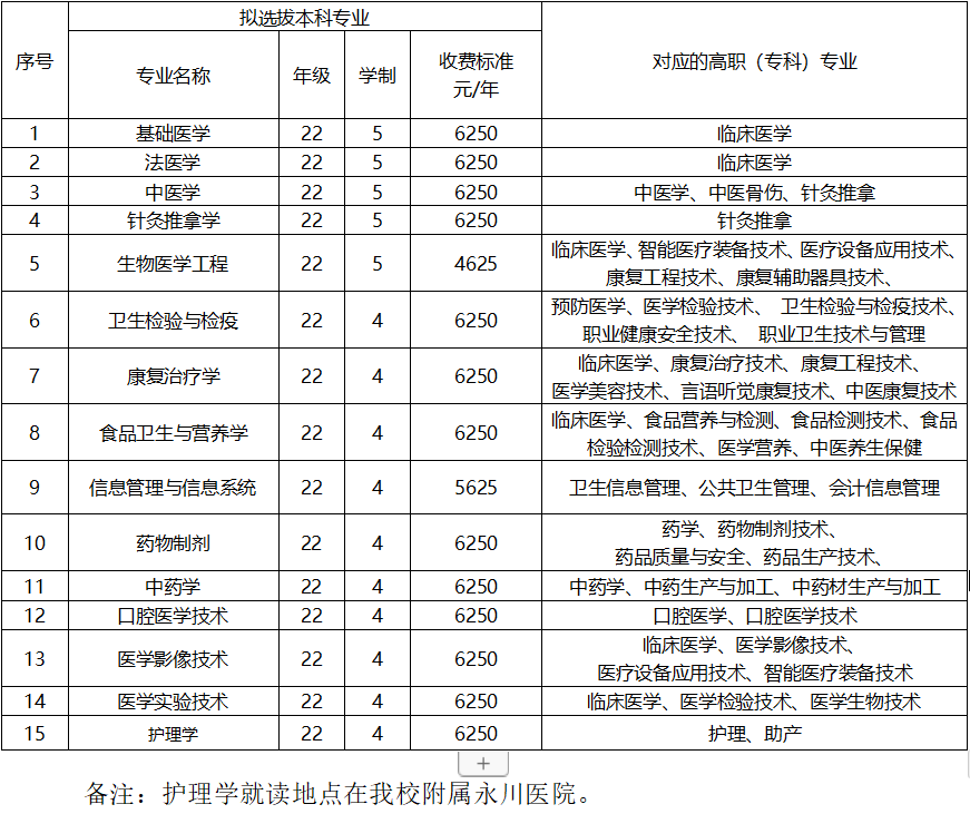 2024年重庆医科大学专升本招生简章（免试生）