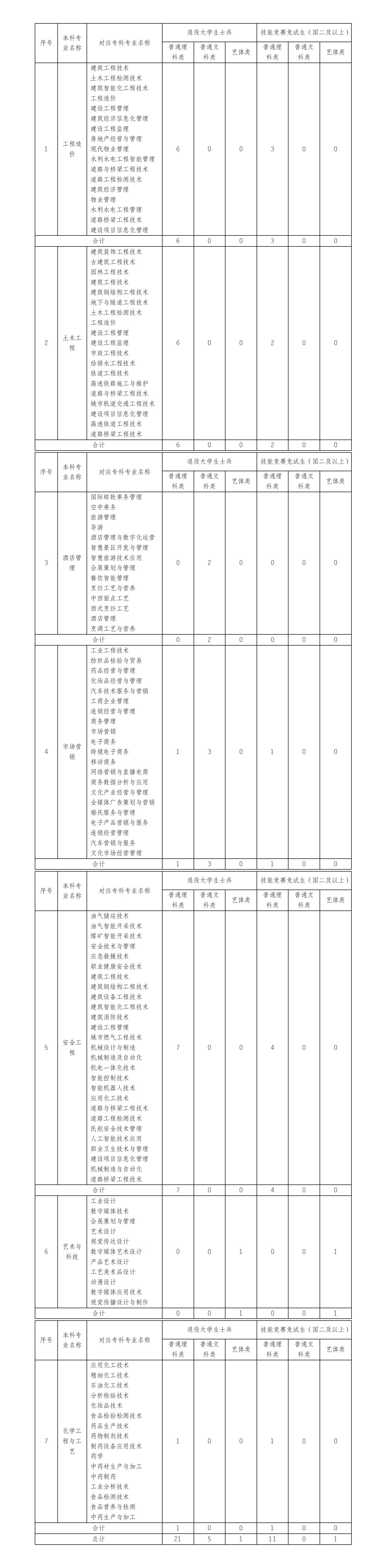 2024年重庆科技大学专升本招生简章