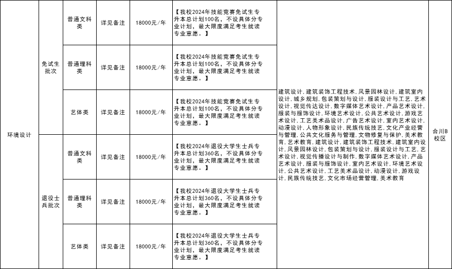 2024年重庆对外经贸学院专升本免试生招生专业及招生计划