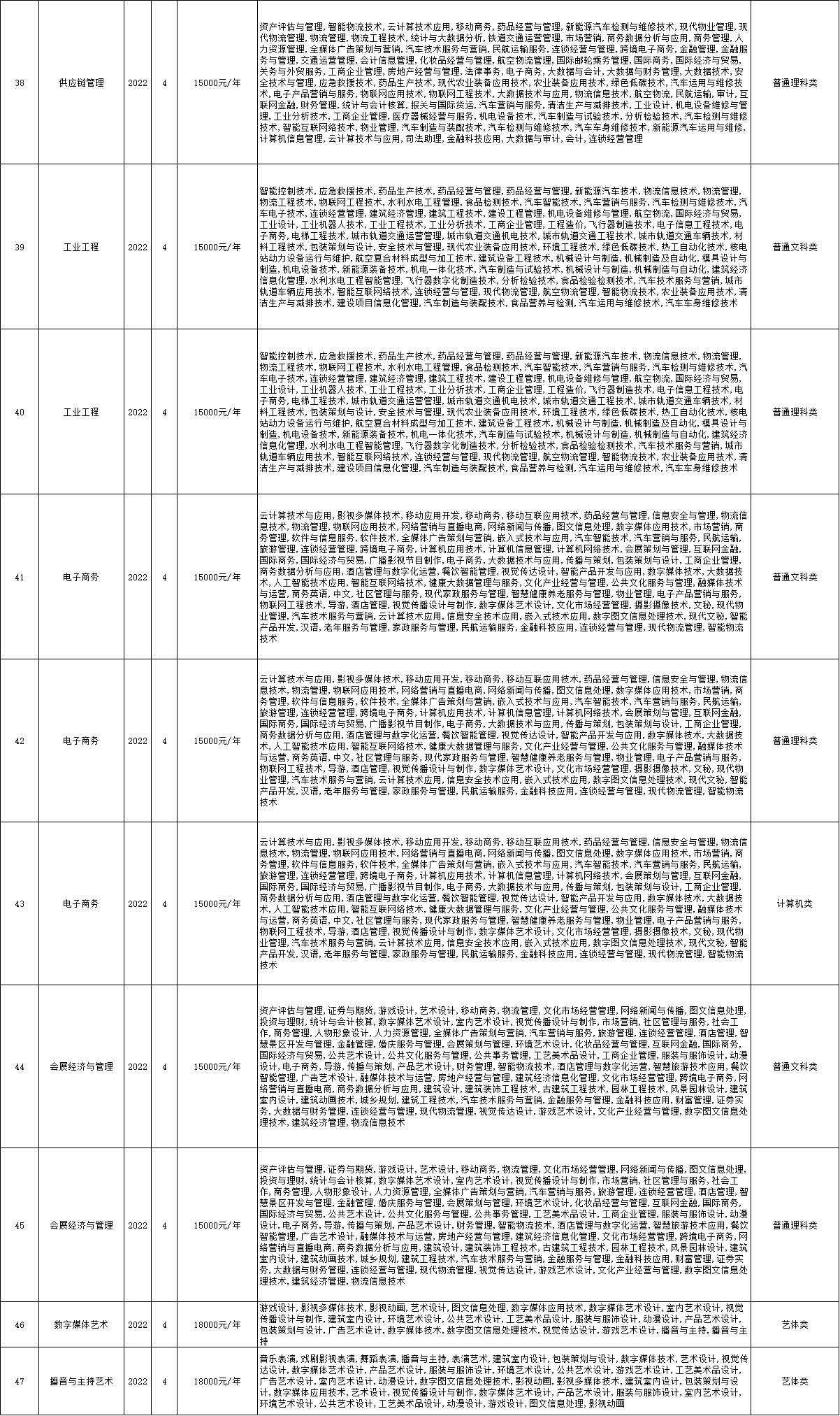 2024年重庆财经学院专升本免试生招生专业及招生计划