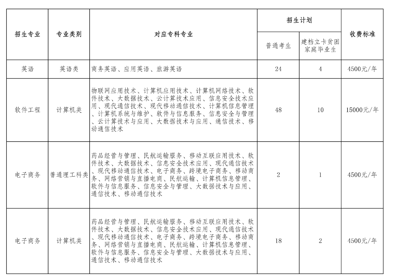 重庆邮电大学专升本