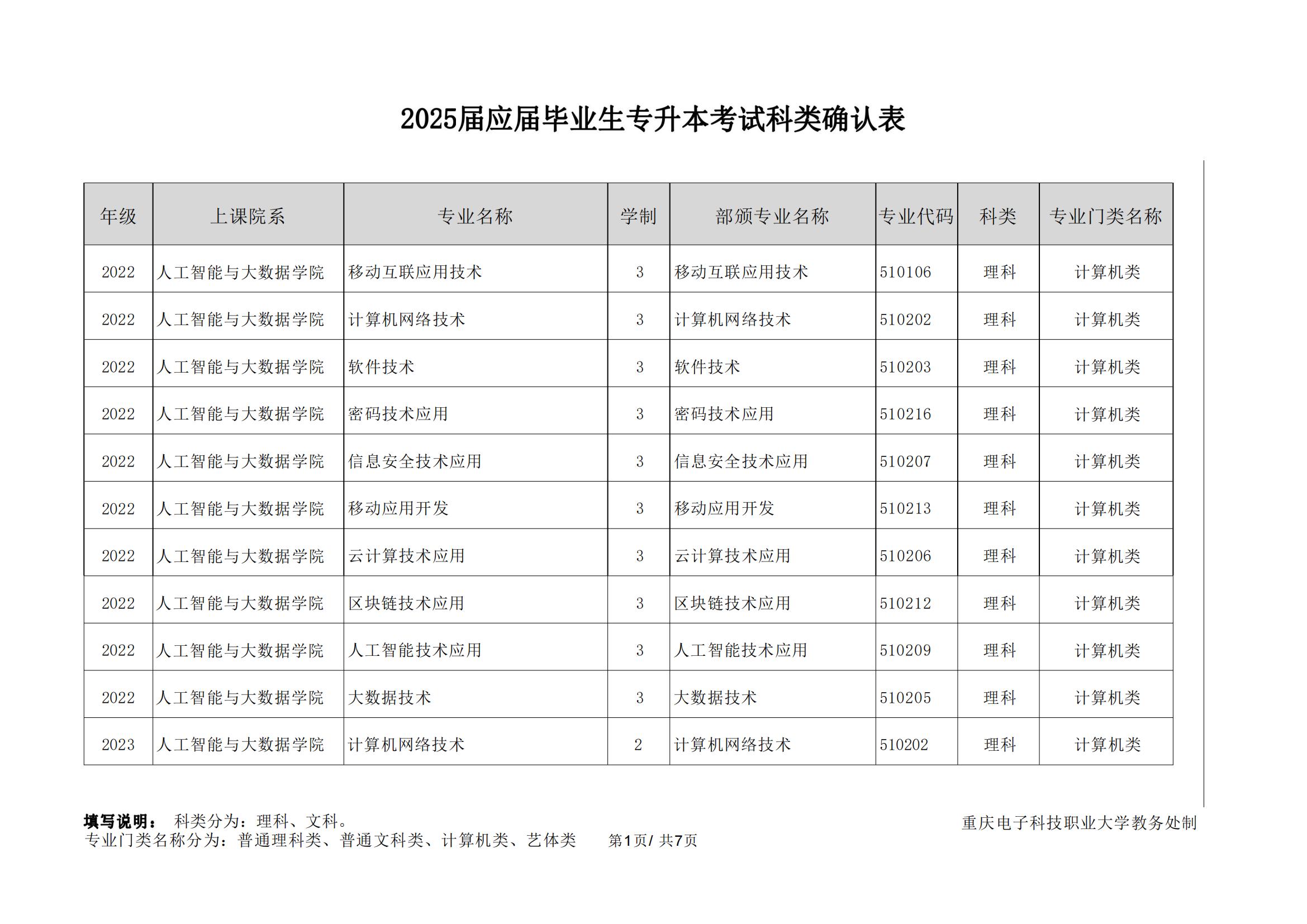 重庆电子科技职业技术大学专升本