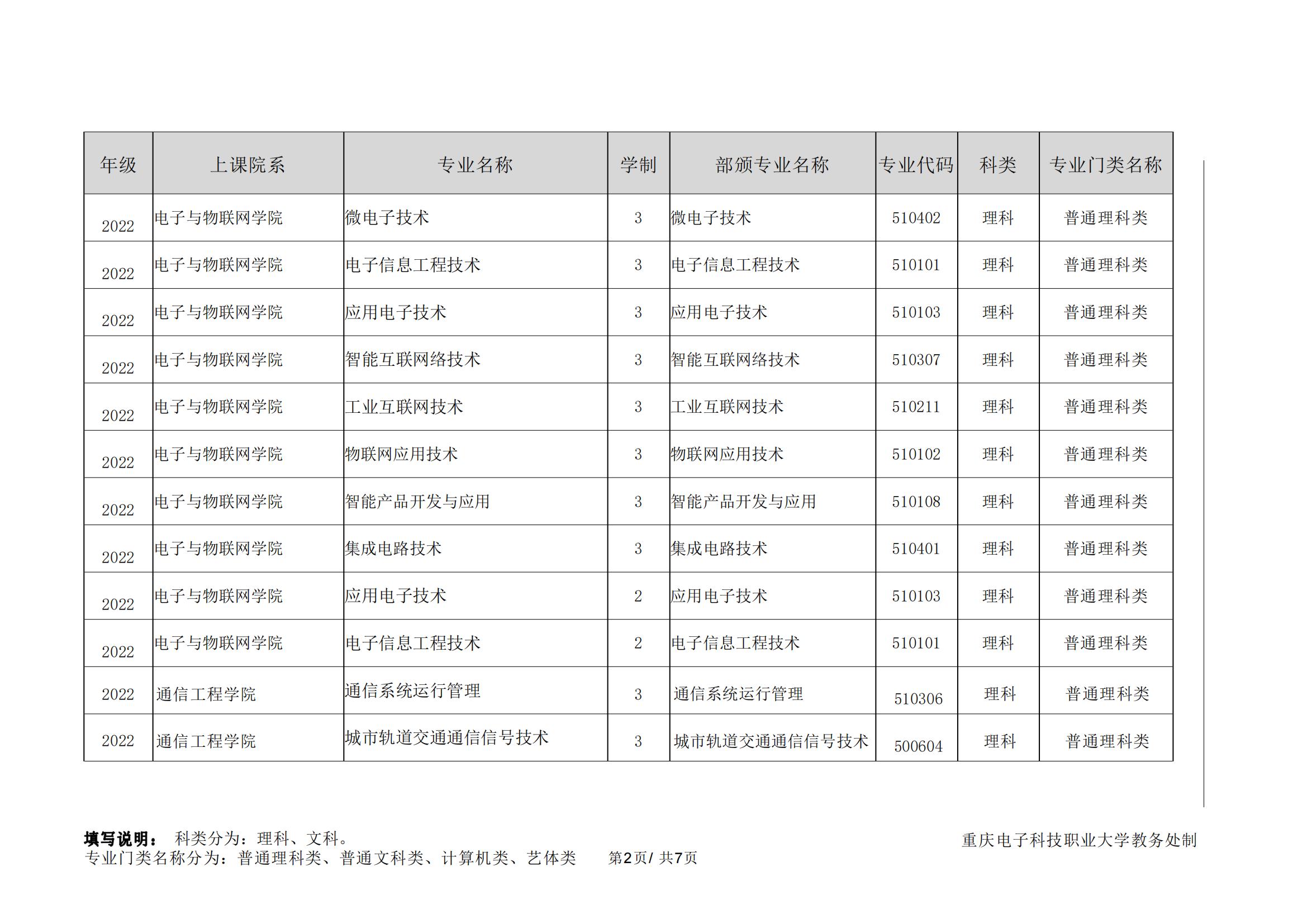 重庆电子科技职业技术大学专升本