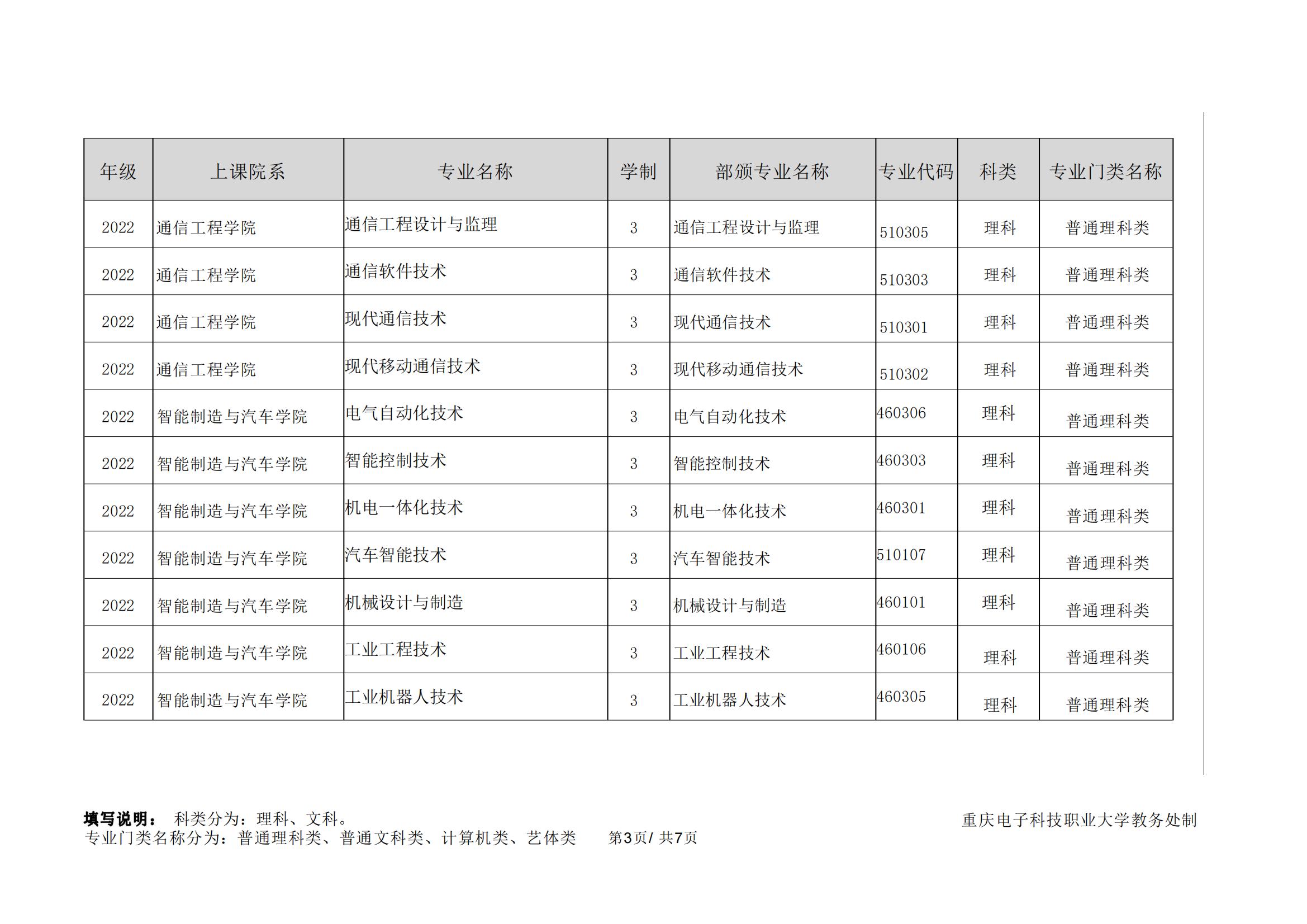 重庆电子科技职业技术大学专升本