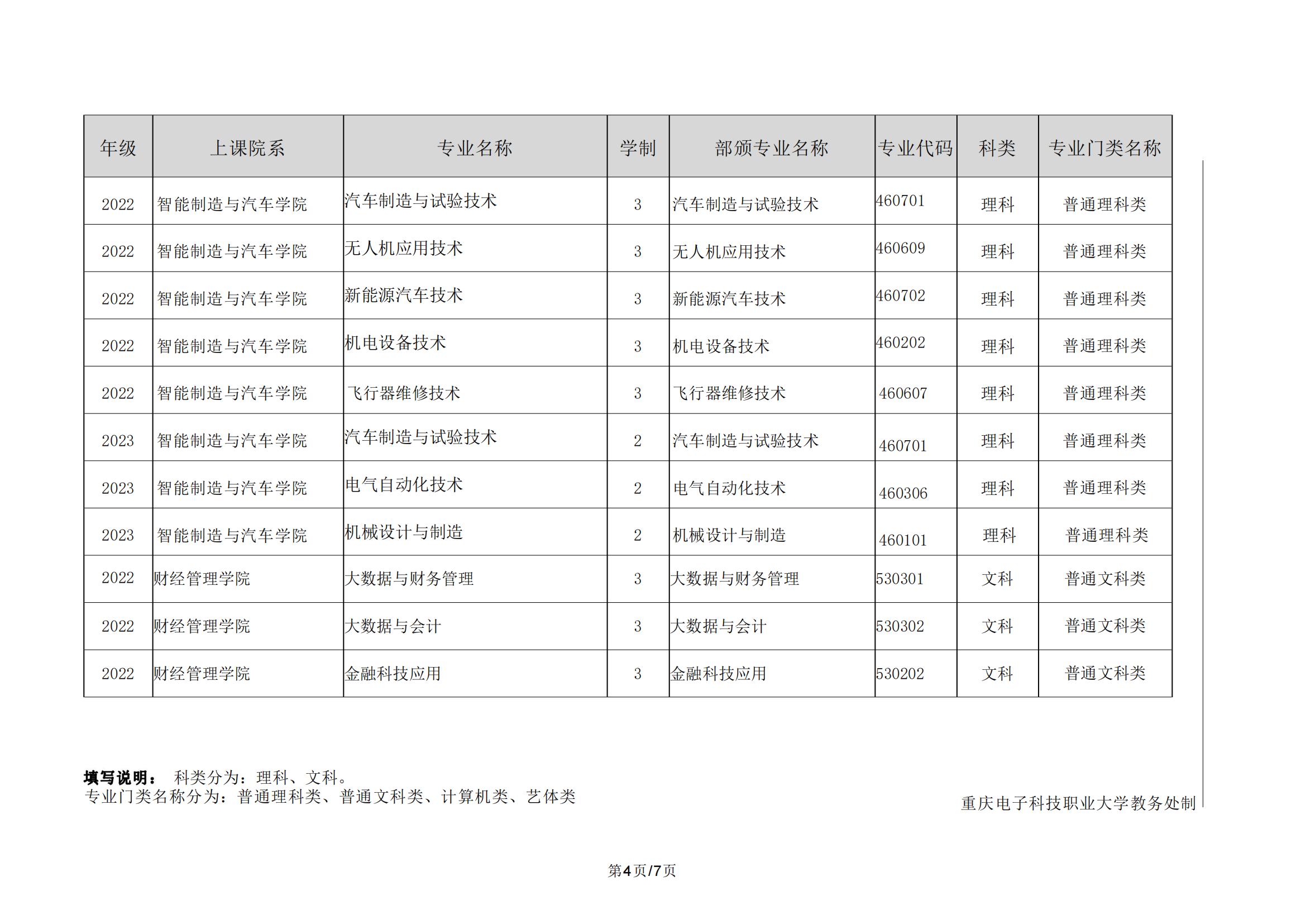 重庆电子科技职业技术大学专升本