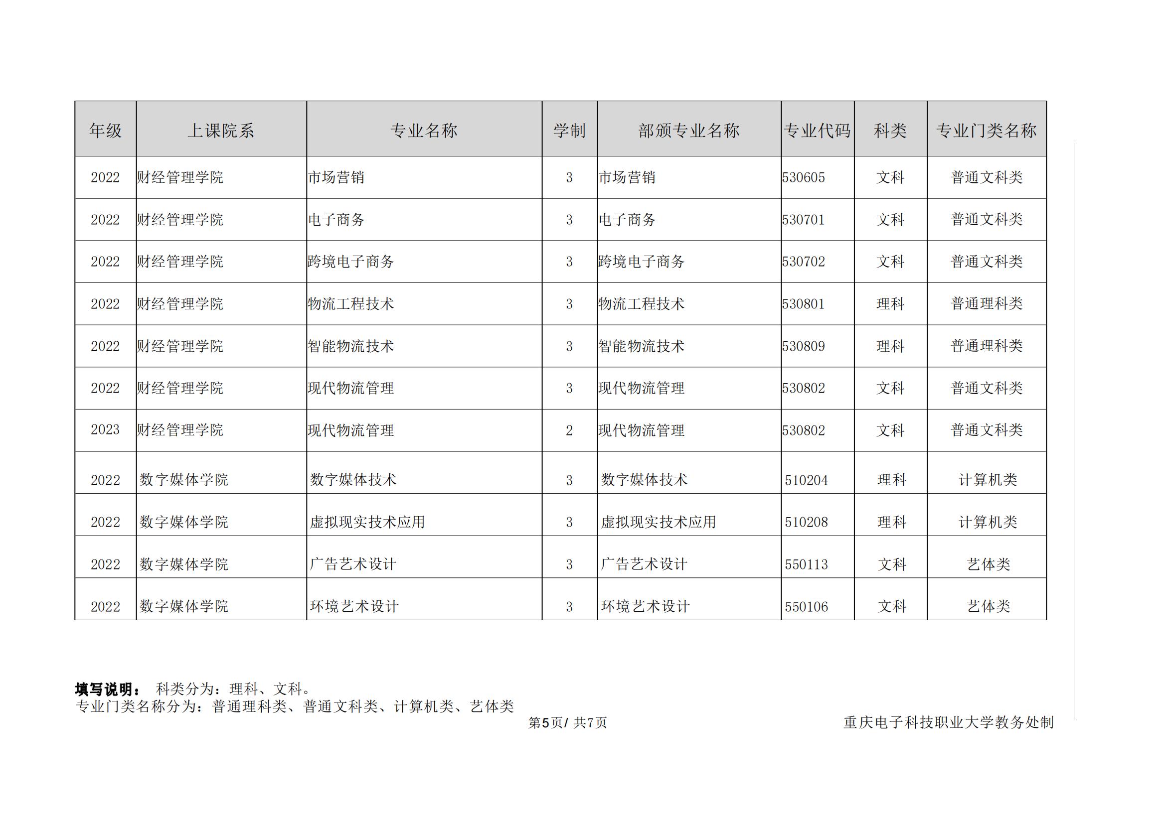 重庆电子科技职业技术大学专升本