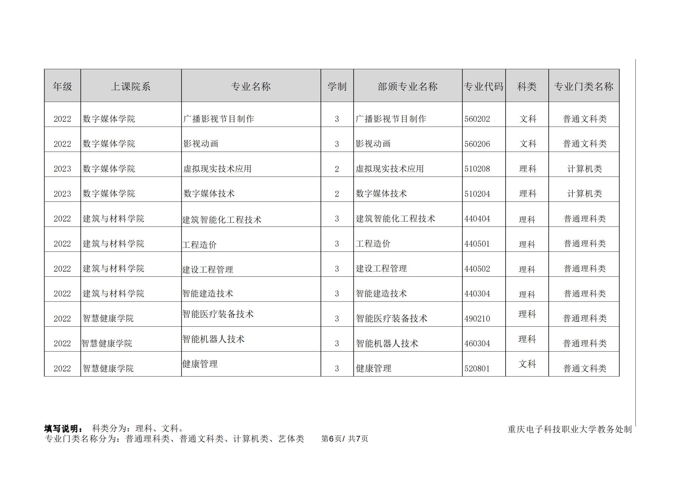 重庆电子科技职业技术大学专升本