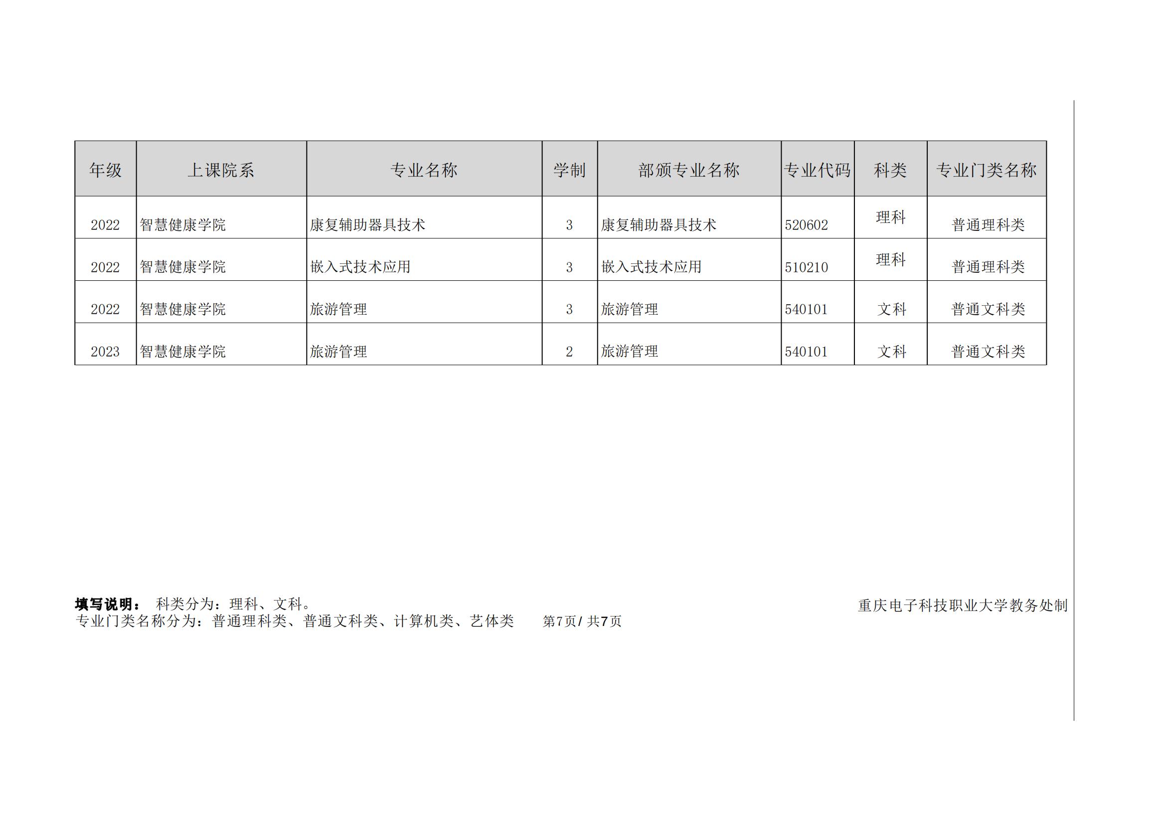 重庆电子科技职业技术大学专升本